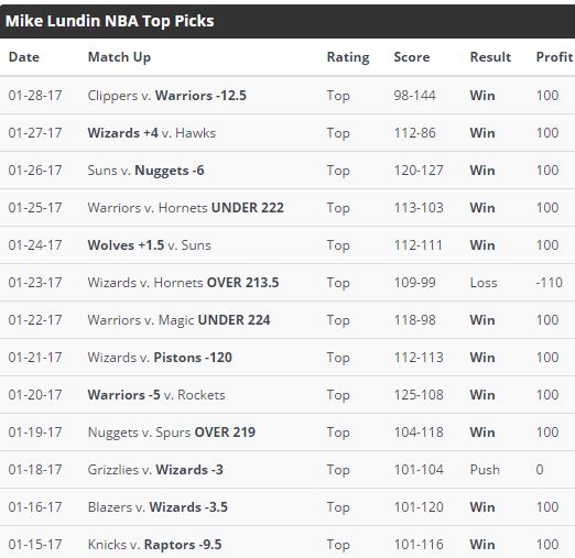Mike Lundin Top Rated NBA