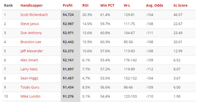 SportsCapping Leaderboard 021417